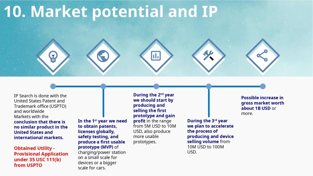 Market potential and IP